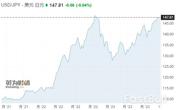 罕见!耶伦为日本干预汇市“开绿灯” 日本当局会出手吗?_1 罕见!耶伦为日本干预汇市“开绿灯” 日本当局会出手吗?_1