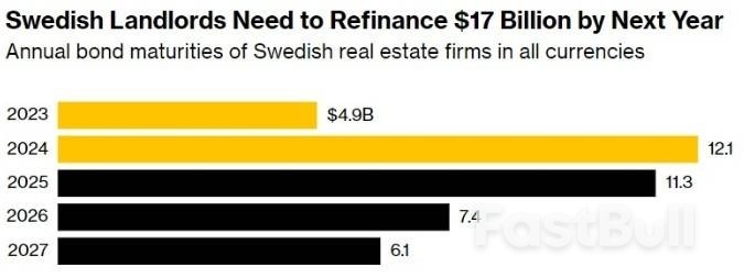 多米诺骨牌倒下?楼市危机未解,瑞典经济恐难避免“硬着陆”_1 多米诺骨牌倒下?楼市危机未解,瑞典经济恐难避免“硬着陆”_1