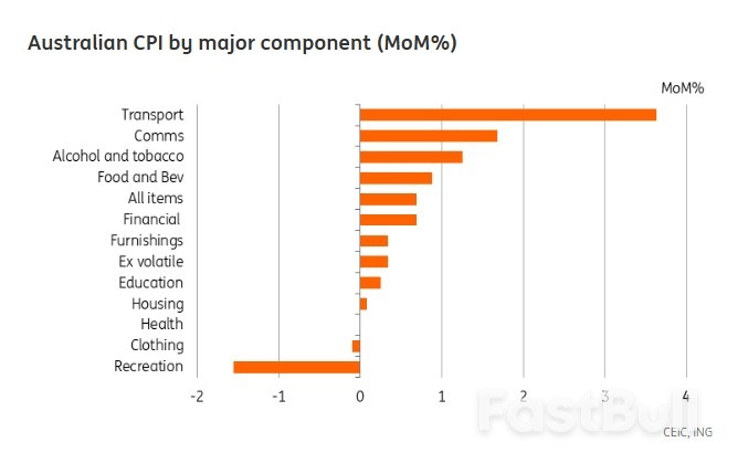 Australia: Inflation Back on the Rise_1