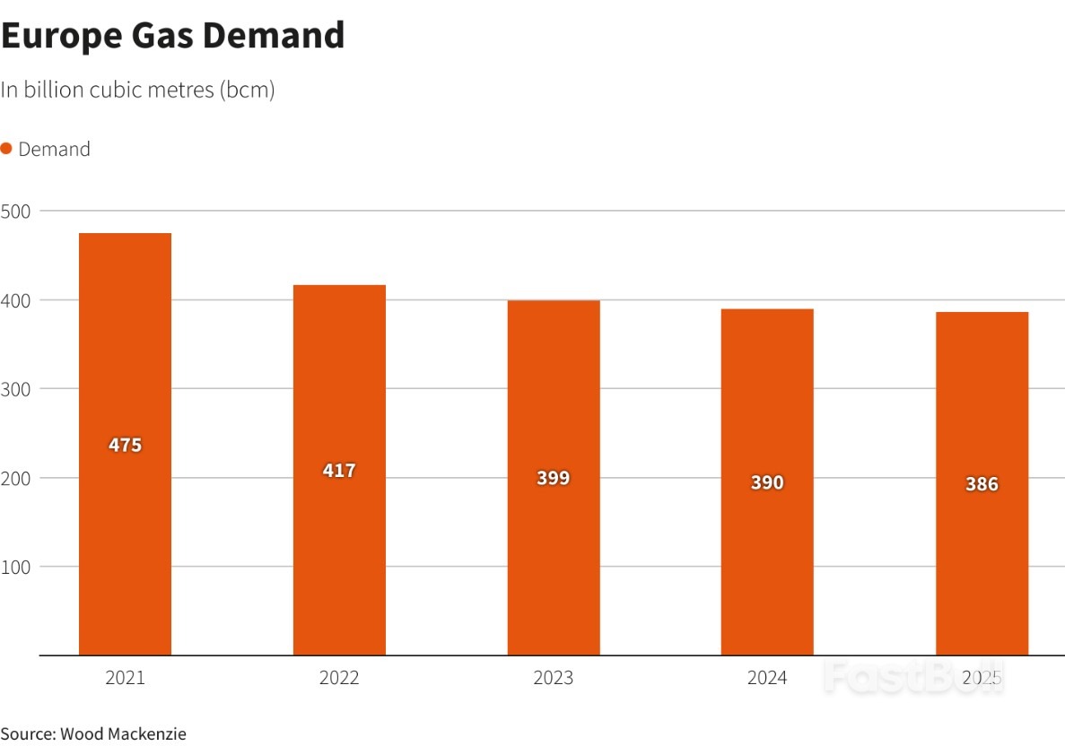 Europe Heads More Comfortably into Winter Without Russia's Nord Stream Gas_4 Europe Heads More Comfortably into Winter Without Russia's Nord Stream Gas_4