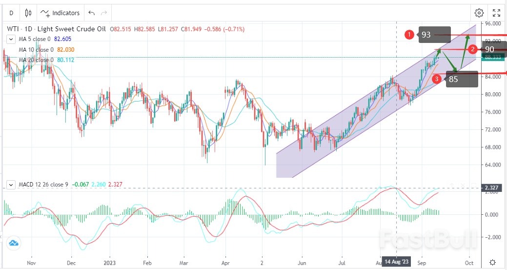 WTI: An Unhealthy Appreciation Will Not Sustain _1 WTI: An Unhealthy Appreciation Will Not Sustain _1
