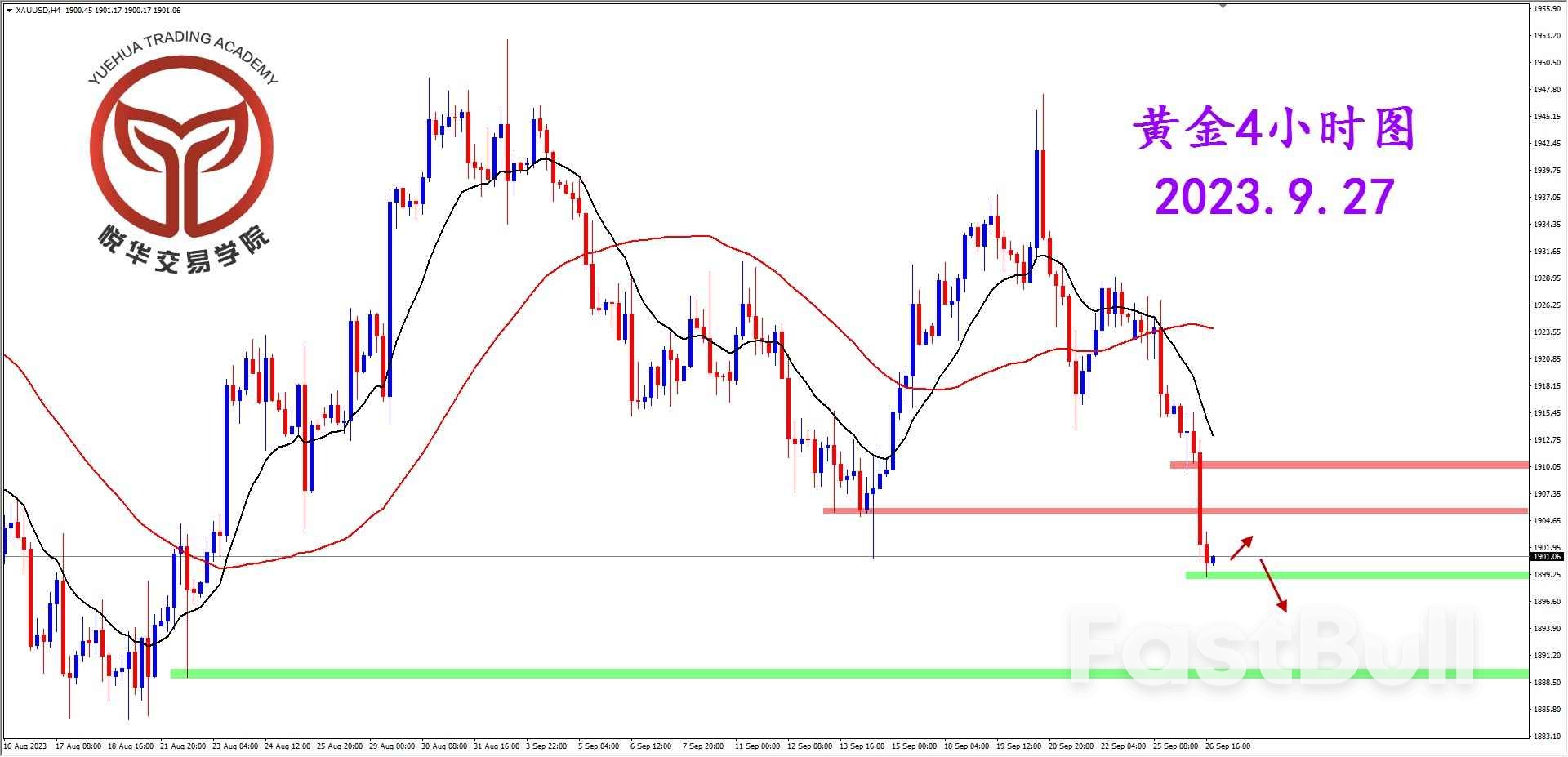 跌破三角震荡，黄金选择下行_2