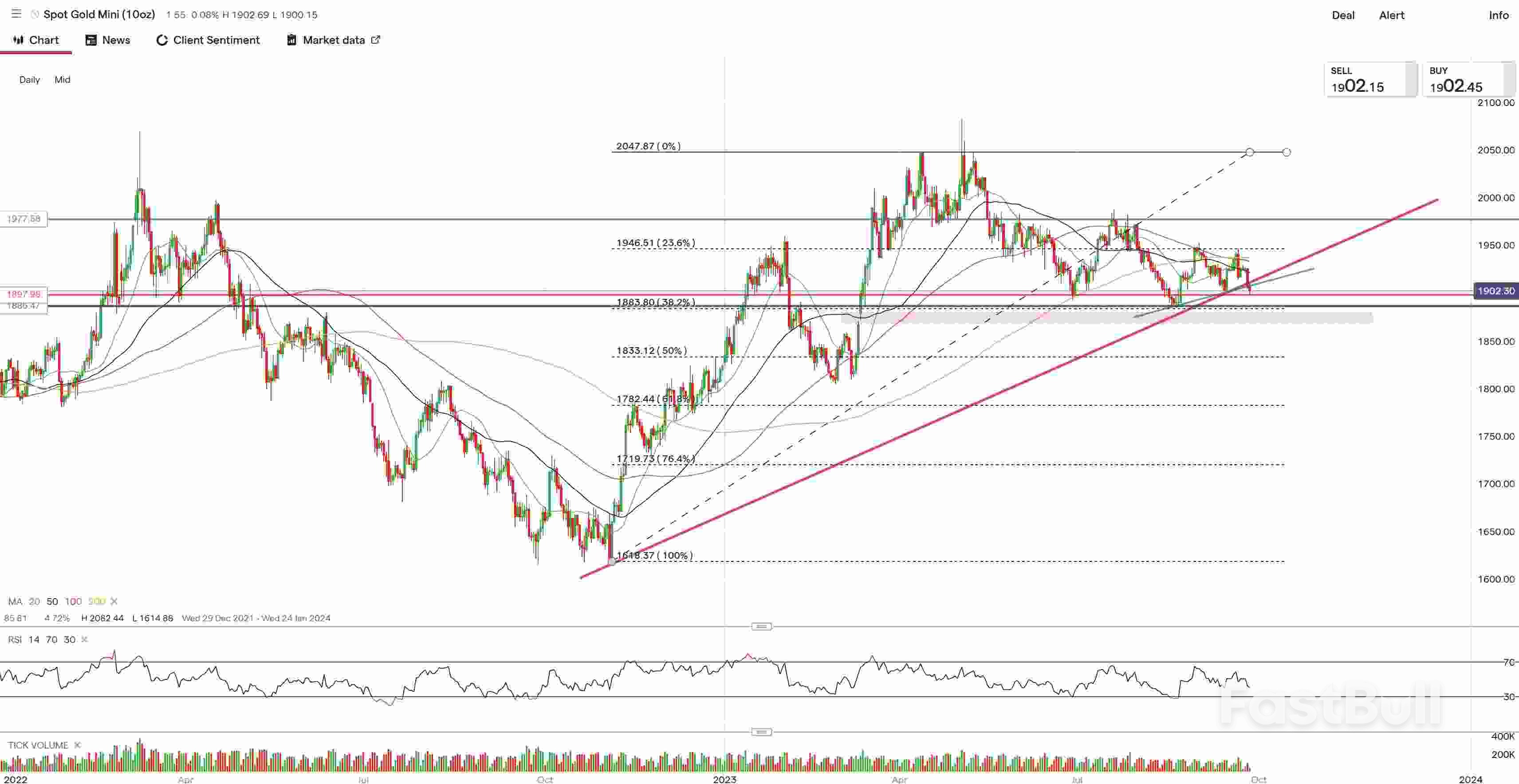 黄金价格面临跌破$1900风险!未来走势如何?_2 黄金价格面临跌破$1900风险!未来走势如何?_2