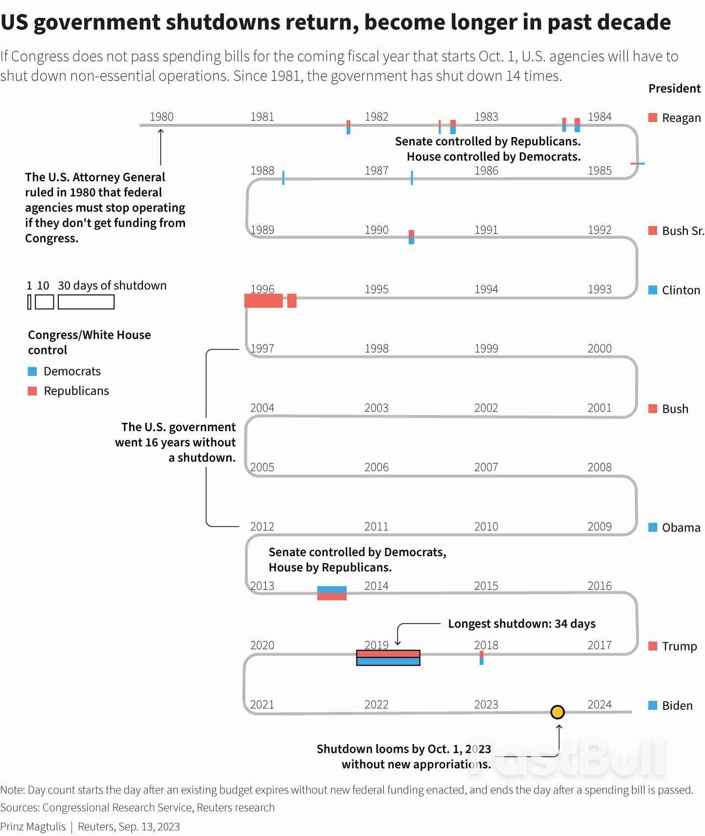 Shutdown Looms as US Senate, House Advance Separate Spending Plans_1 Shutdown Looms as US Senate, House Advance Separate Spending Plans_1