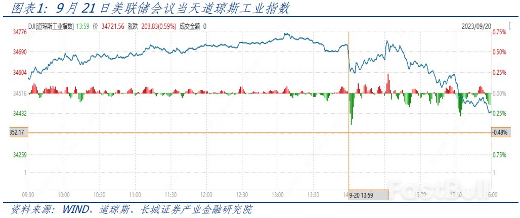 為何不升息，美股還下跌？_1
