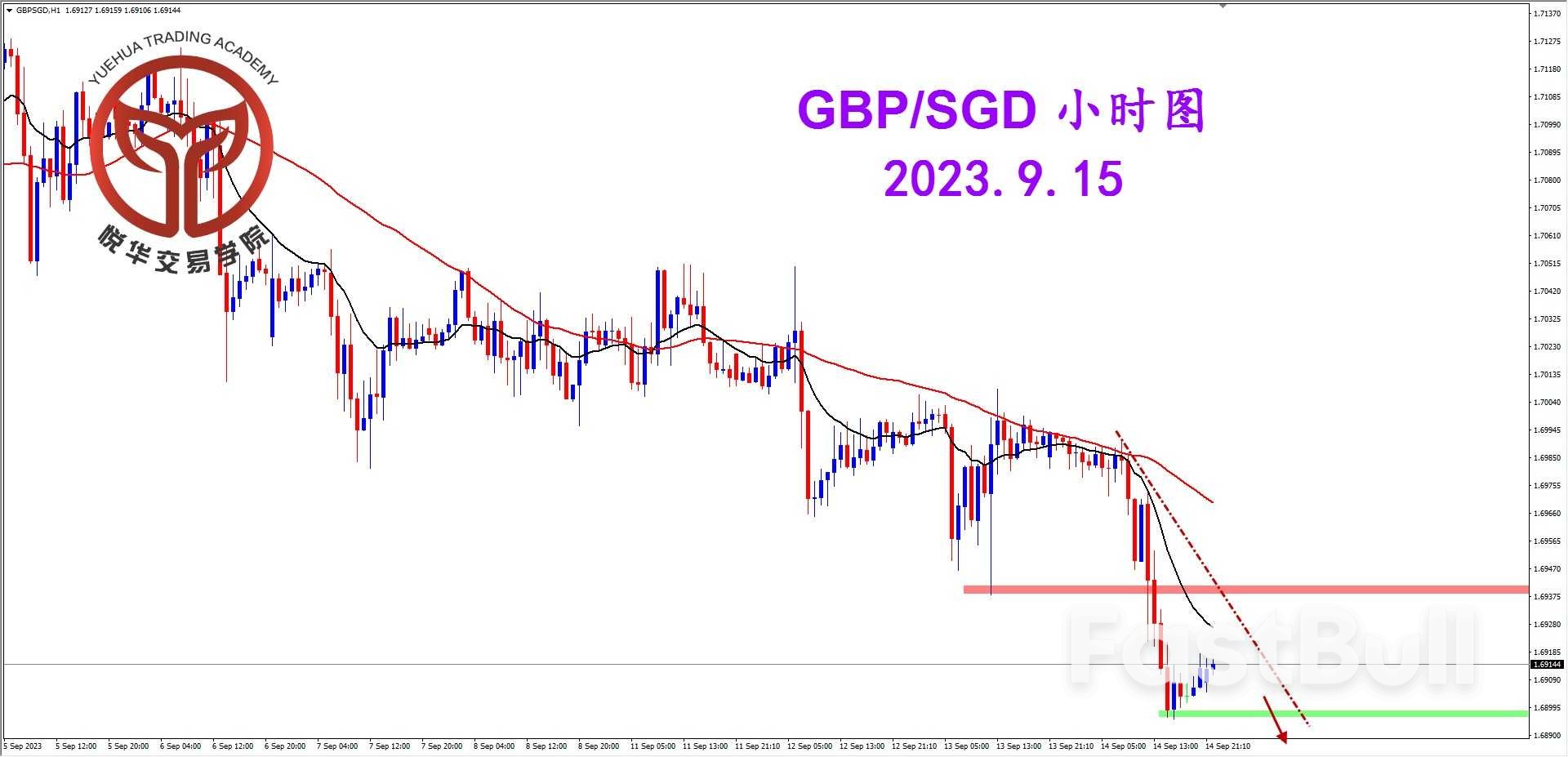 GBP/SGD：镑新结束调整，坚决阴线破位_3