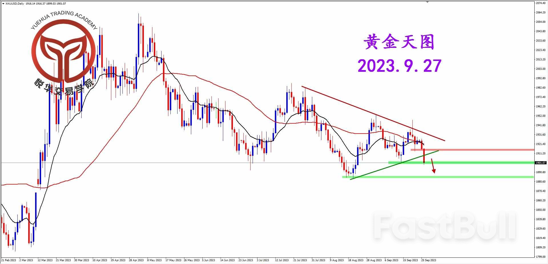 跌破三角震荡，黄金选择下行_1