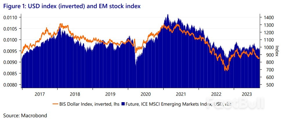 Dollar's Smile Makes Wall Street Frown_5