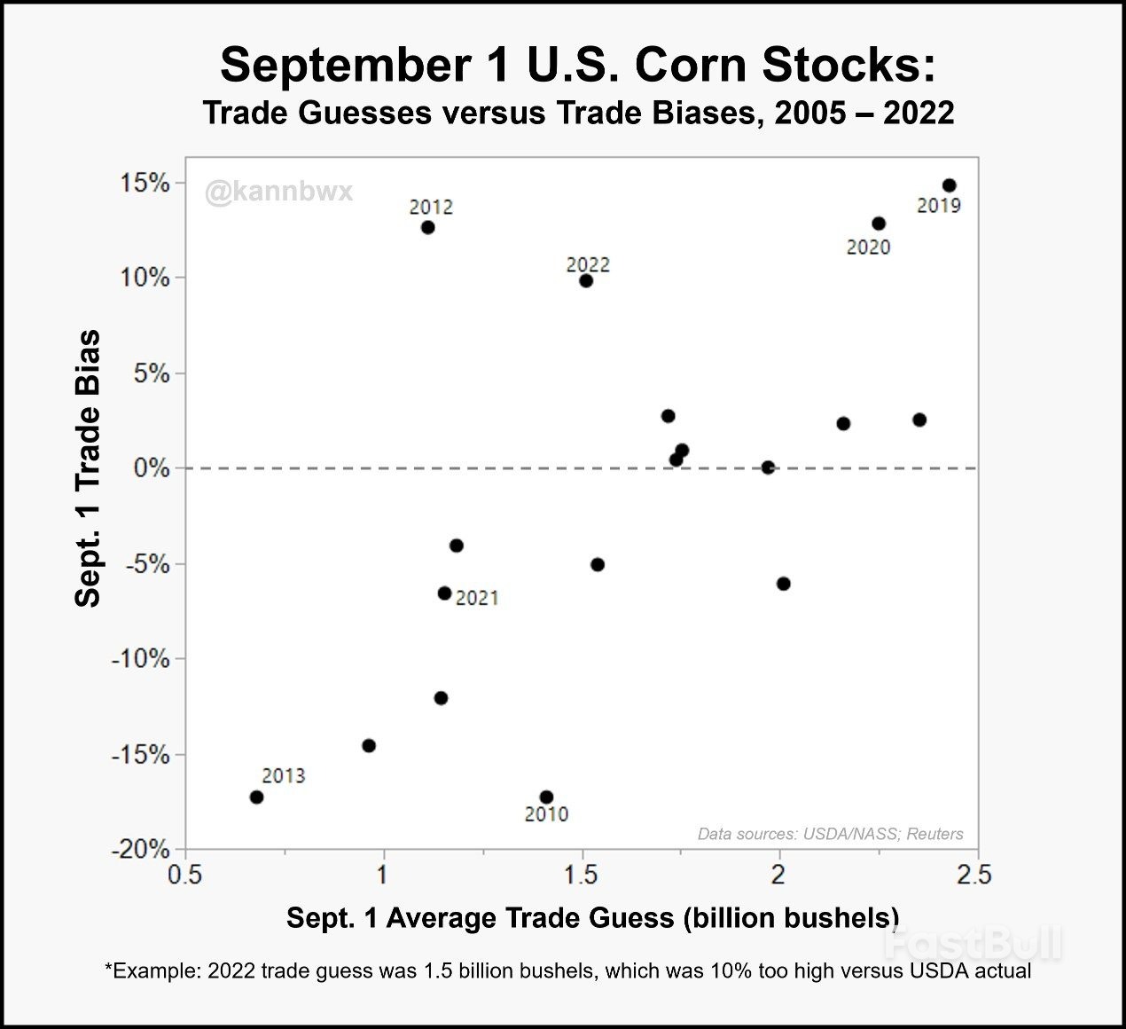 Is There One Last Surprise in Store for US Corn, Beans in 2022/23?_1