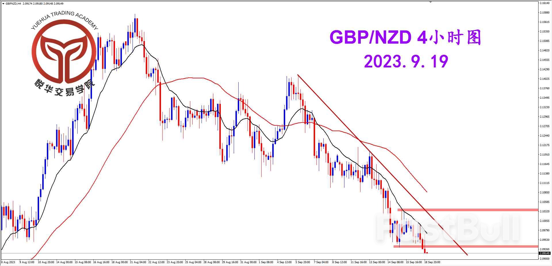 镑纽下行试探,关注支撑破位_2 镑纽下行试探,关注支撑破位_2