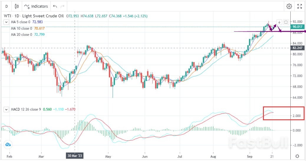 WTI: Oil Prices Fluctuate at High Levels_1 WTI: Oil Prices Fluctuate at High Levels_1
