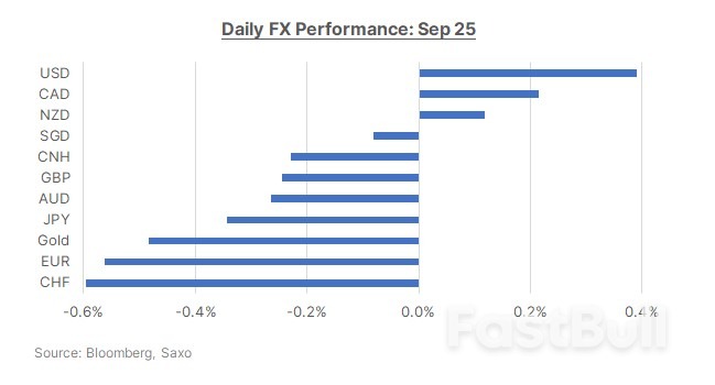Dollar Remains Bid on Yield and Safety_1