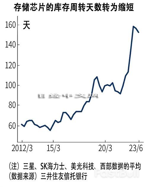 半导体存储芯片销售在走出最糟糕时期_1 半导体存储芯片销售在走出最糟糕时期_1