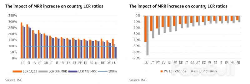 Increase in Minimum Reserves Would Hit Bank Liquidity at Crucial Moment_2 Increase in Minimum Reserves Would Hit Bank Liquidity at Crucial Moment_2