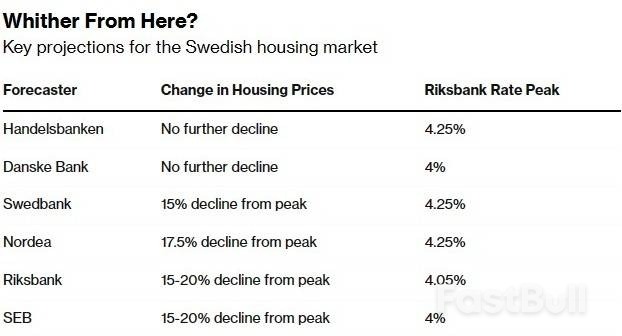 多米诺骨牌倒下?楼市危机未解,瑞典经济恐难避免“硬着陆”_3 多米诺骨牌倒下?楼市危机未解,瑞典经济恐难避免“硬着陆”_3