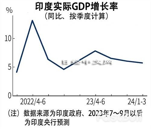 印度4～6月GDP增7.8%，也有隐忧_1