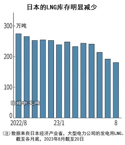 天然气供应再度吃紧，亚欧价格创近期高点_2