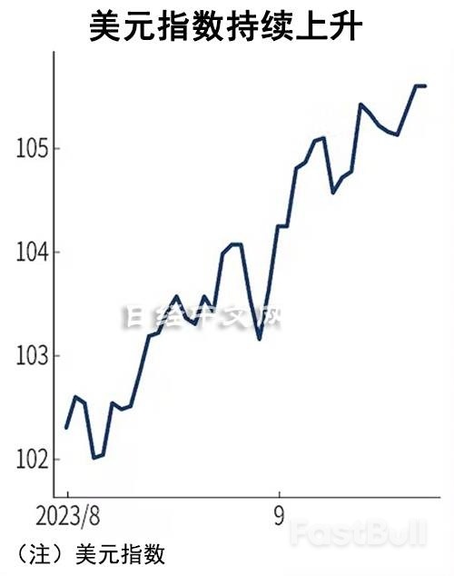 美元“独步走高”踩下刹车_2