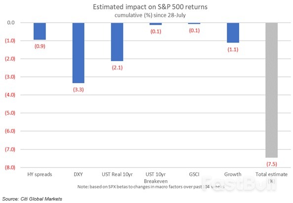 Dollar's Smile Makes Wall Street Frown_1