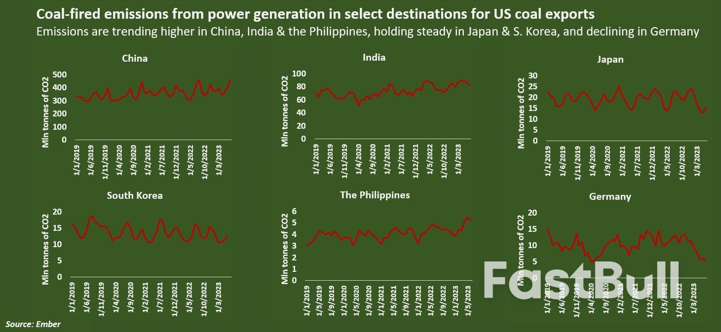 U.S. Thermal Coal Exports Jump to 5-Year Highs on Asian Demand_3 U.S. Thermal Coal Exports Jump to 5-Year Highs on Asian Demand_3