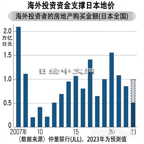 海外资金支撑日本地价,也左右未来走向_1 海外资金支撑日本地价,也左右未来走向_1