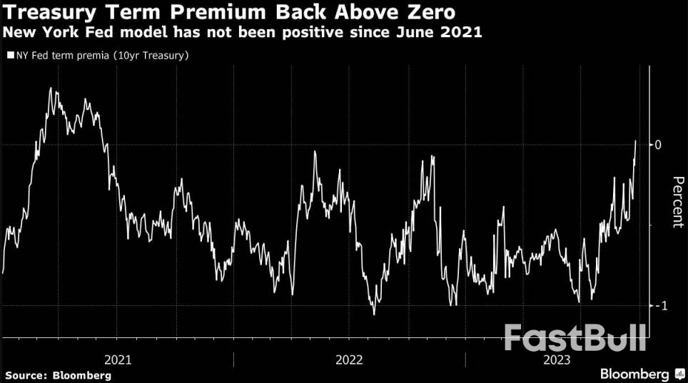当美债抛售成为市场恐慌之源:期限溢价罕见转正意味着什么?_1 当美债抛售成为市场恐慌之源:期限溢价罕见转正意味着什么?_1