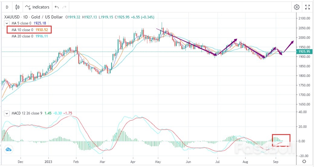 XAUUSD：美元继续走强，无碍金价反弹_1