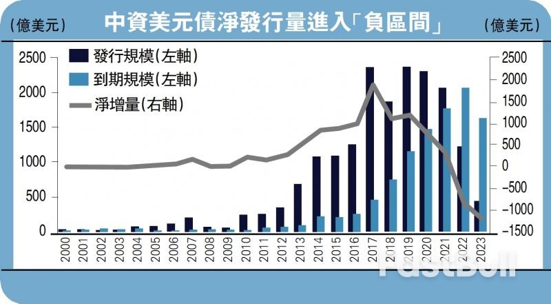 中資美元債“去房地產化”_1