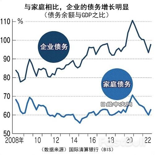 雷曼危机15年,全球企业有息负债增至2倍_1 雷曼危机15年,全球企业有息负债增至2倍_1