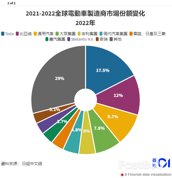 中国电动车两年内巿占破双位数，欧盟真的慌了？_2