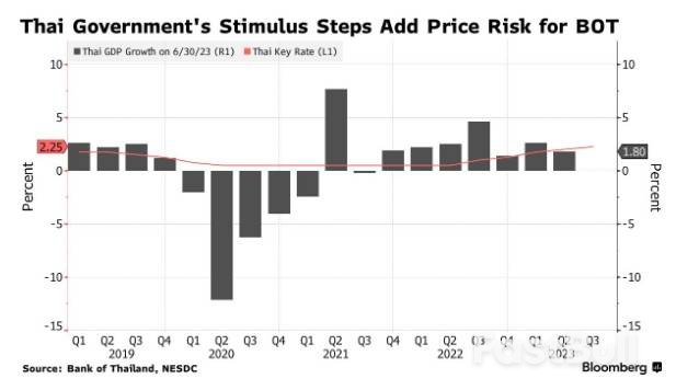泰國央行升息25個基點至10年高位，以提前應對政府“放水”_1