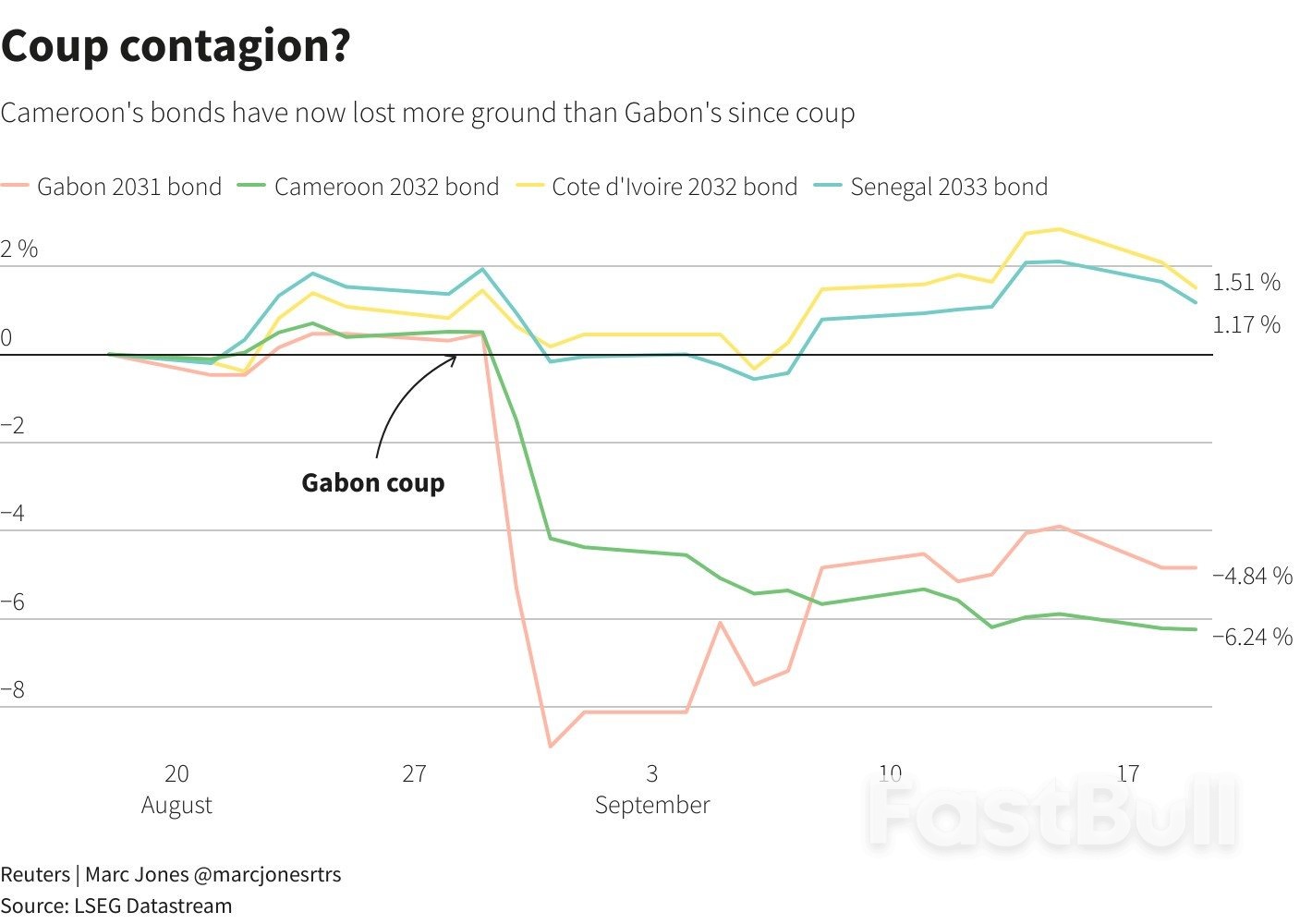 Counting the Cost of Contagion Fears from Africa Coups_2 Counting the Cost of Contagion Fears from Africa Coups_2