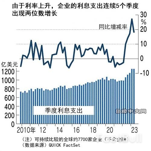 雷曼危机15年,全球企业有息负债增至2倍_2 雷曼危机15年,全球企业有息负债增至2倍_2