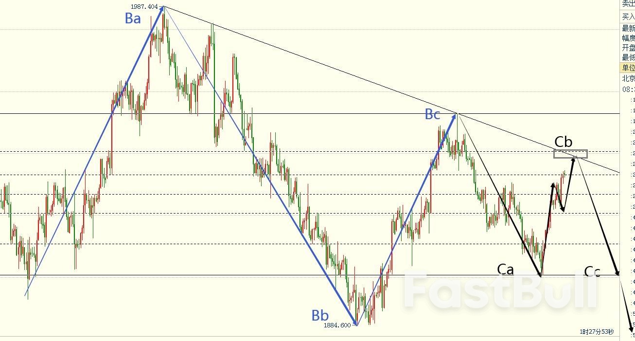 黄金反弹再下一城，日内或冲高回落_1