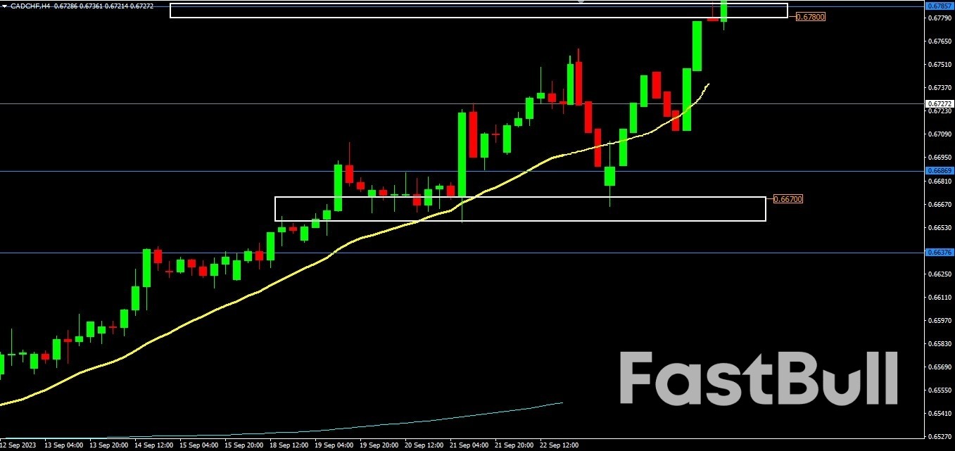 CADCHF Is Jumping Up in An Uptrend _3