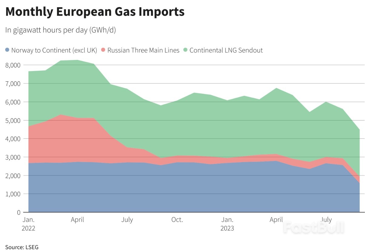 Europe Heads More Comfortably into Winter Without Russia's Nord Stream Gas_2 Europe Heads More Comfortably into Winter Without Russia's Nord Stream Gas_2