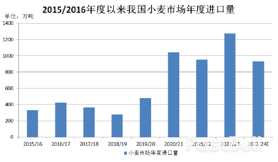 小麦逐渐淡出饲用市场,后期还有可能上涨吗?_3 小麦逐渐淡出饲用市场,后期还有可能上涨吗?_3