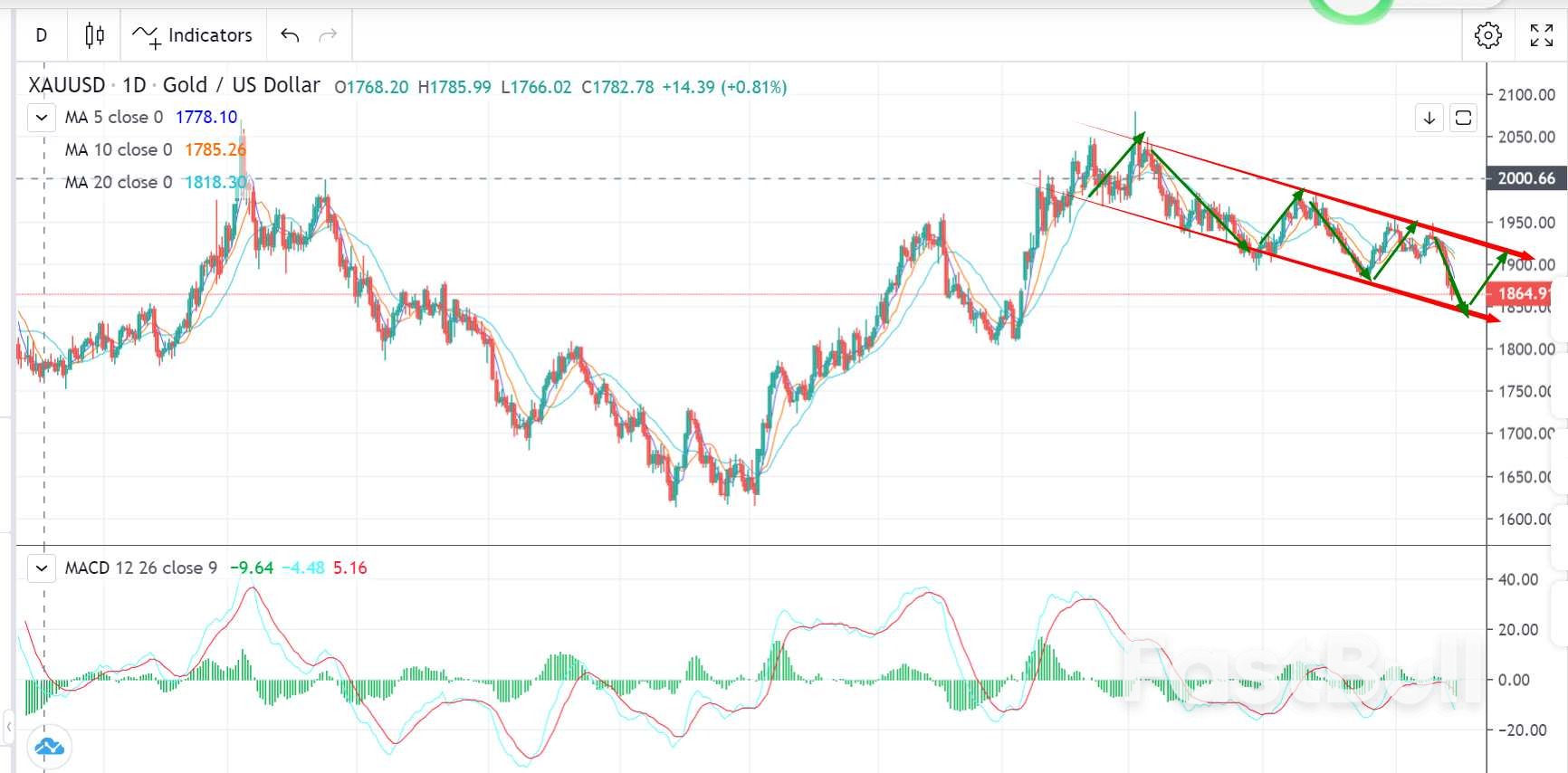 The Dollar Pulls Back Sharply, but the Gold Is Still Weak  _1