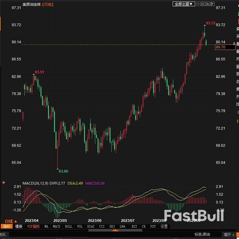 原油市場持續向上，受益於沙烏地阿拉伯和俄羅斯減產_1