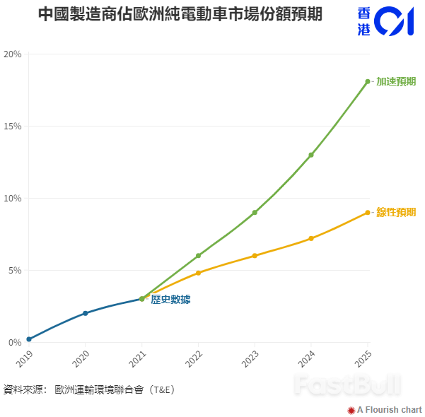 中国电动车两年内巿占破双位数，欧盟真的慌了？_4