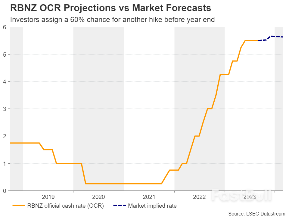 Will RBNZ Opt for a Hawkish Hold?_3