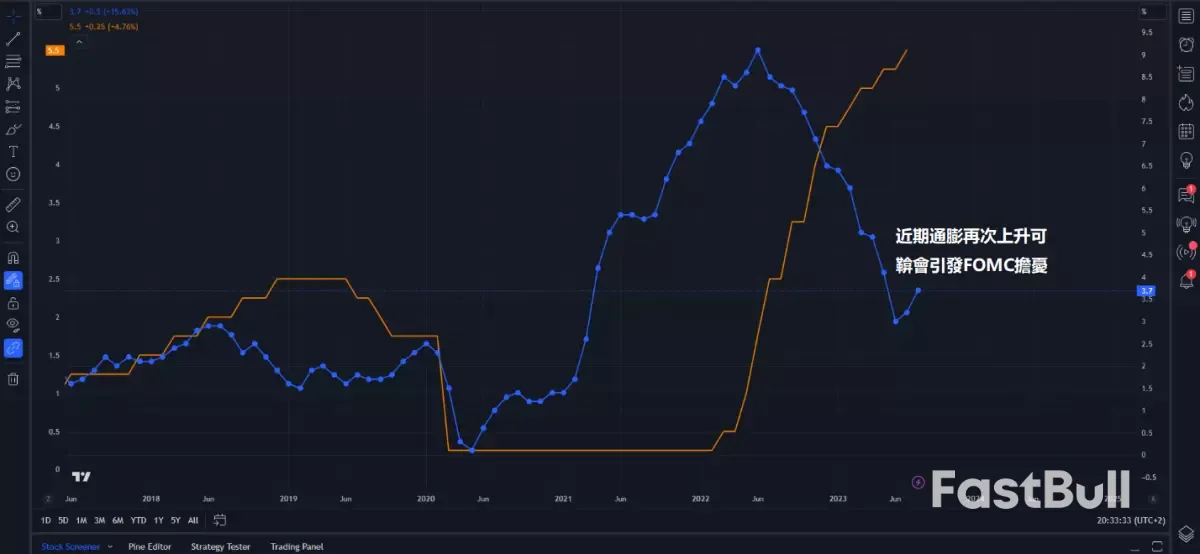 聯準會決議前瞻：暫停加息已是定局！警惕鷹派傾向重燃美元漲勢_2