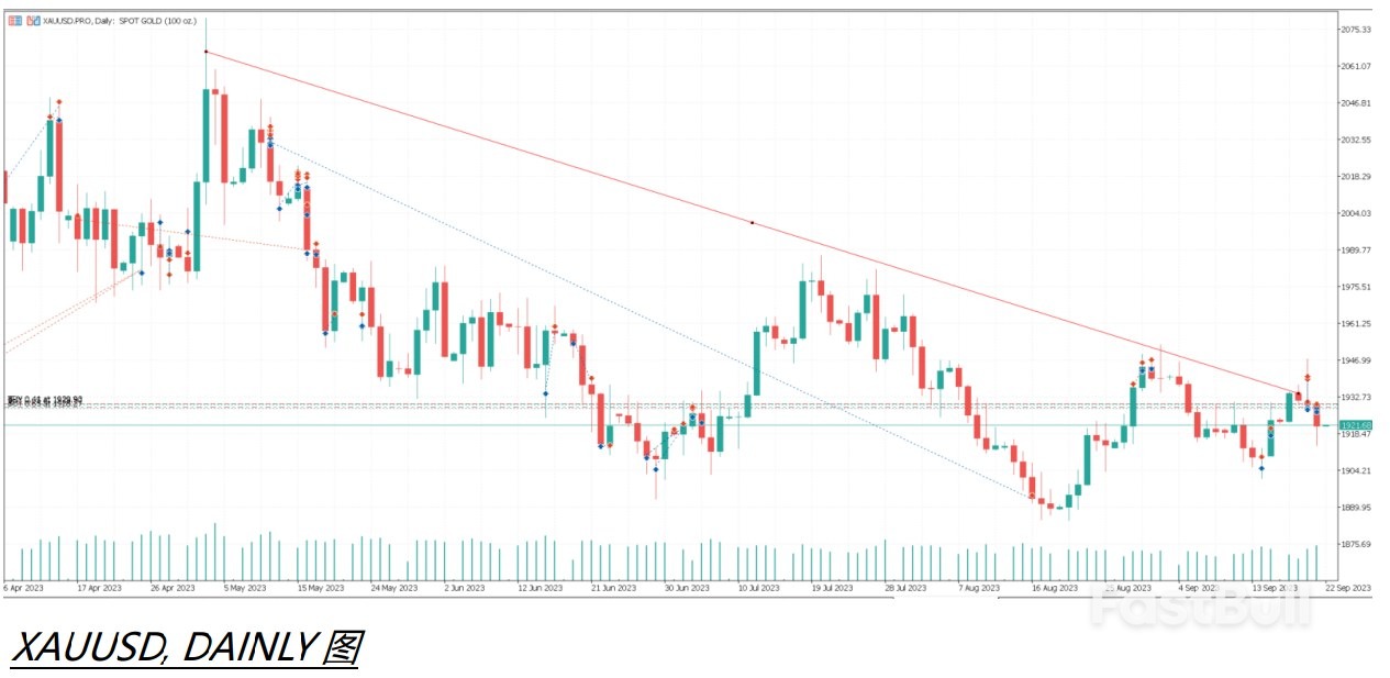 每日彙評:聯準會放鷹,黃金震盪調整_1 每日彙評:聯準會放鷹,黃金震盪調整_1