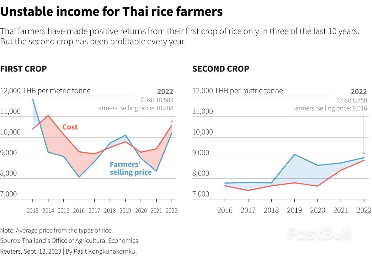 Soaring Rice Prices Sow Hope - and Trouble - for Indebted Thai Farmers_5