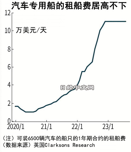 汽車運輸船緊缺，中國貨櫃船成“替補”_1