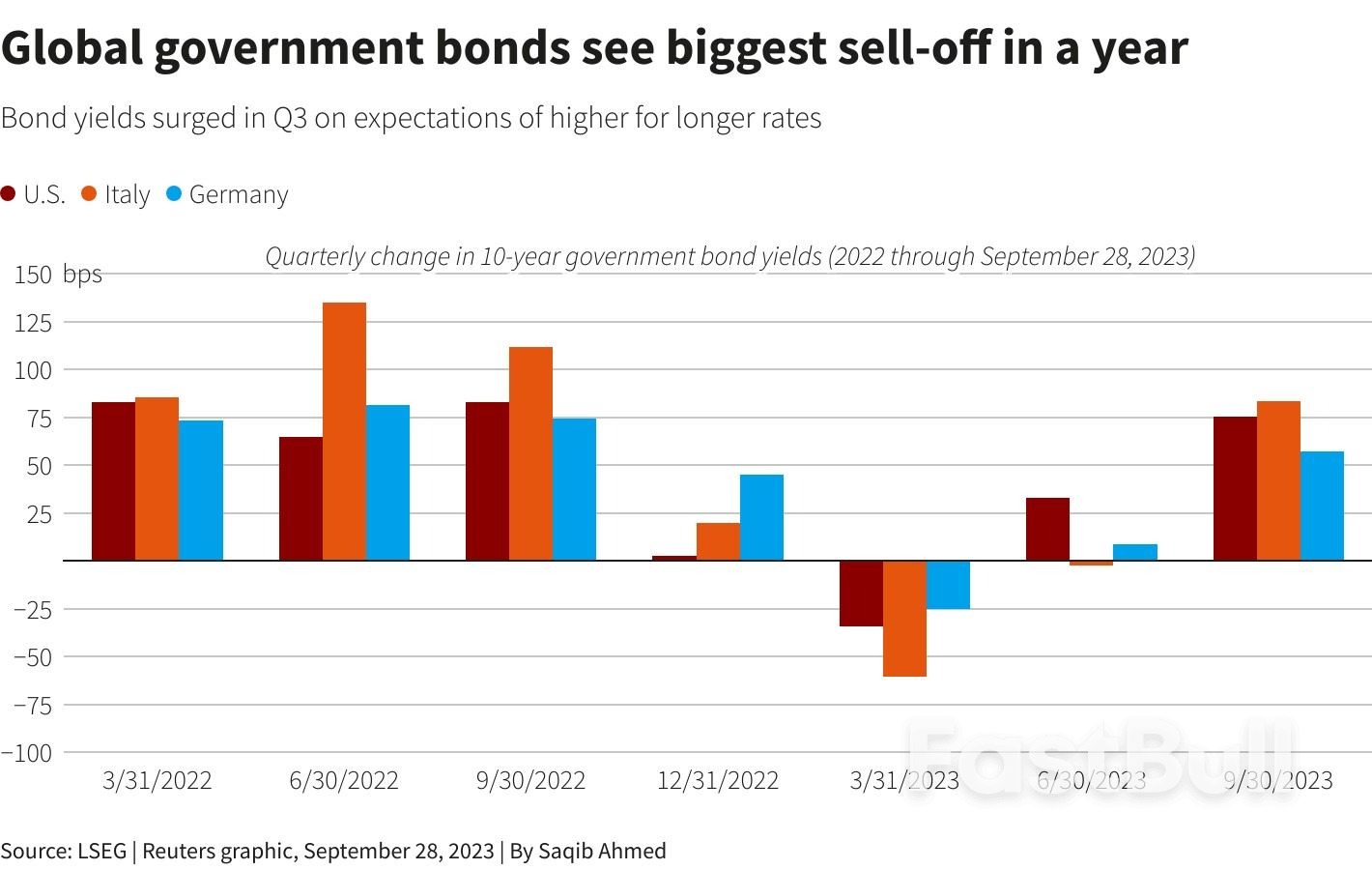 Global Bond Investors Fear More Declines After Vicious Quarterly Selloff_1 Global Bond Investors Fear More Declines After Vicious Quarterly Selloff_1