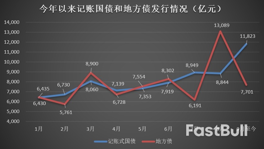 中國公債發行「超級週」平穩著陸，央行投放相助地方債亦錯峰讓行_1