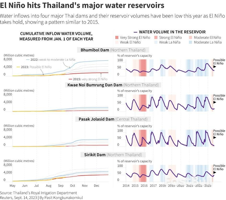 Soaring Rice Prices Sow Hope - and Trouble - for Indebted Thai Farmers_4