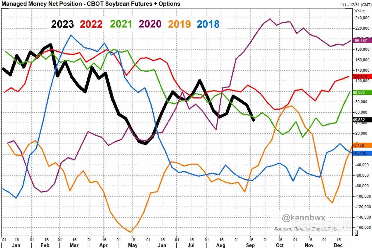 Funds' Bullish Bean Bets Tumble on Sufficient World Supplies_1 Funds' Bullish Bean Bets Tumble on Sufficient World Supplies_1
