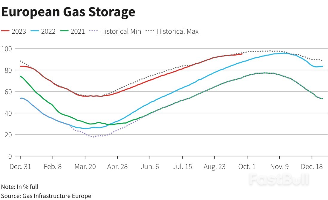 Europe Heads More Comfortably into Winter Without Russia's Nord Stream Gas_3 Europe Heads More Comfortably into Winter Without Russia's Nord Stream Gas_3